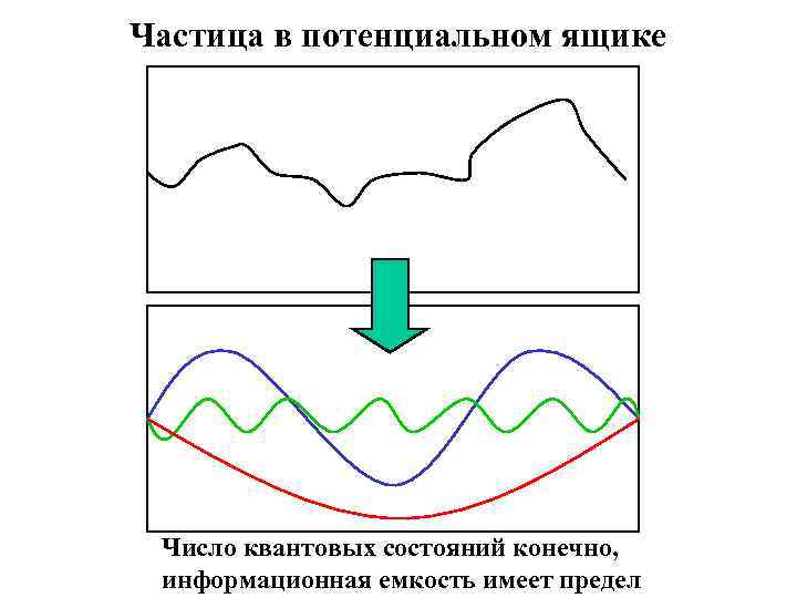 Частица в потенциальном ящике Число квантовых состояний конечно, информационная емкость имеет предел 