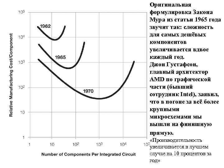 Оригинальная формулировка Закона Мура из статьи 1965 года звучит так: сложность для самых дешёвых