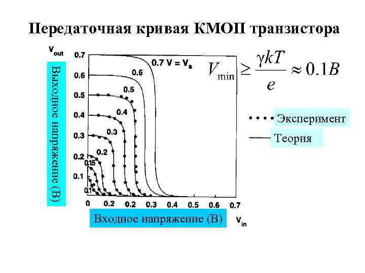 Передаточная кривая КМОП транзистора Выходное напряжение (В) Эксперимент Теория Входное напряжение (В) 