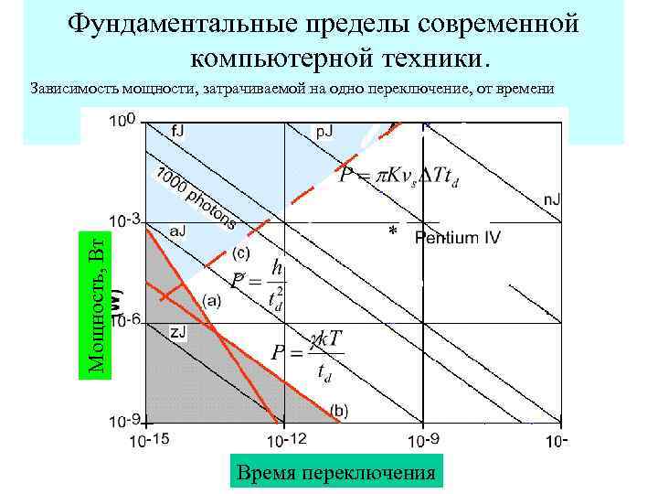 Фундаментальные пределы современной компьютерной техники. Мощность, Вт Зависимость мощности, затрачиваемой на одно переключение, от