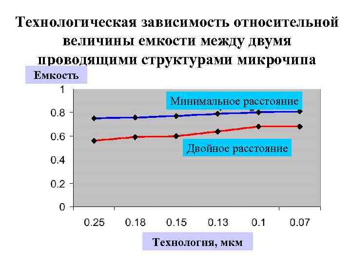 Технологическая зависимость относительной величины емкости между двумя проводящими структурами микрочипа Емкость Минимальное расстояние Двойное