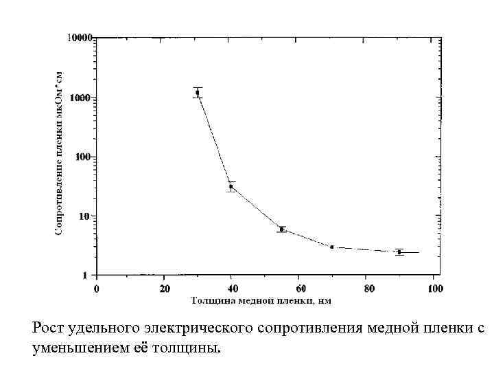 Рост удельного электрического сопротивления медной пленки с уменьшением её толщины. 