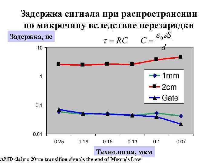 Задержка сигнала при распространении по микрочипу вследствие перезарядки Задержка, нс Технология, мкм AMD claims