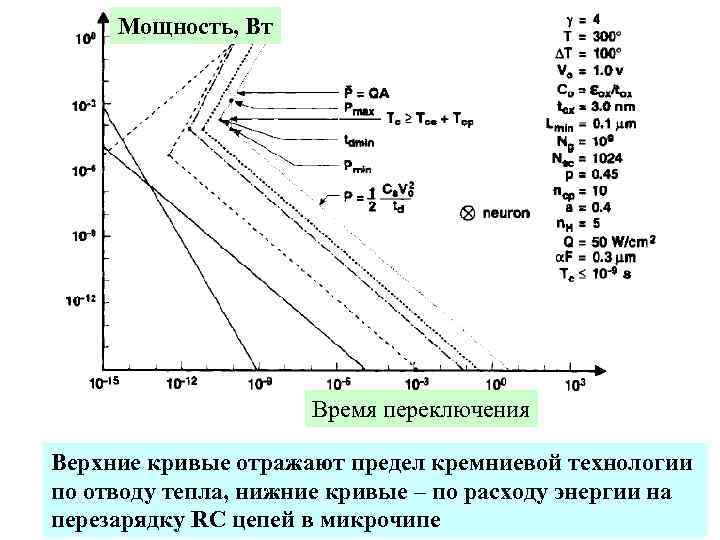 Мощность, Вт Время переключения Верхние кривые отражают предел кремниевой технологии по отводу тепла, нижние