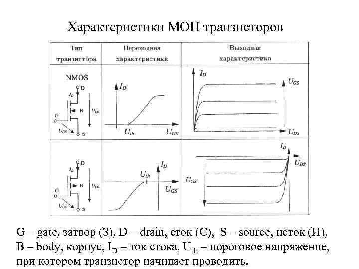 Характеристики МОП транзисторов G – gate, затвор (З), D – drain, сток (С), S
