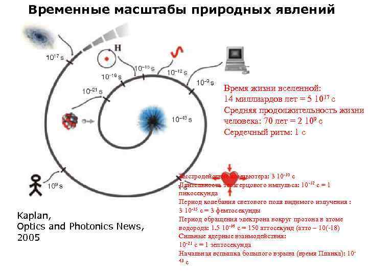 Временные масштабы природных явлений Время жизни вселенной: 14 миллиардов лет = 5 1017 с