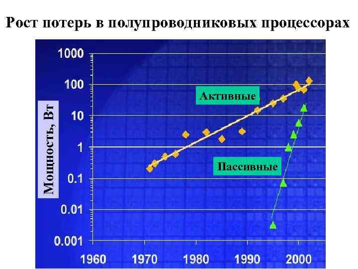 Рост потерь в полупроводниковых процессорах Мощность, Вт Активные Пассивные 