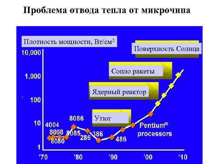 Проблема отвода тепла от микрочипа Плотность мощности, Вт/см 2 Поверхность Солнца Сопло ракеты Ядерный