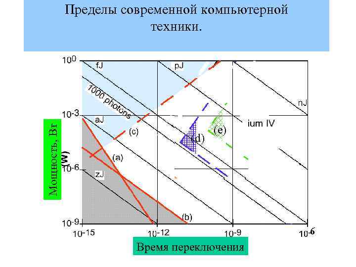Мощность, Вт Пределы современной компьютерной техники. (d) (e) 6 Время переключения 