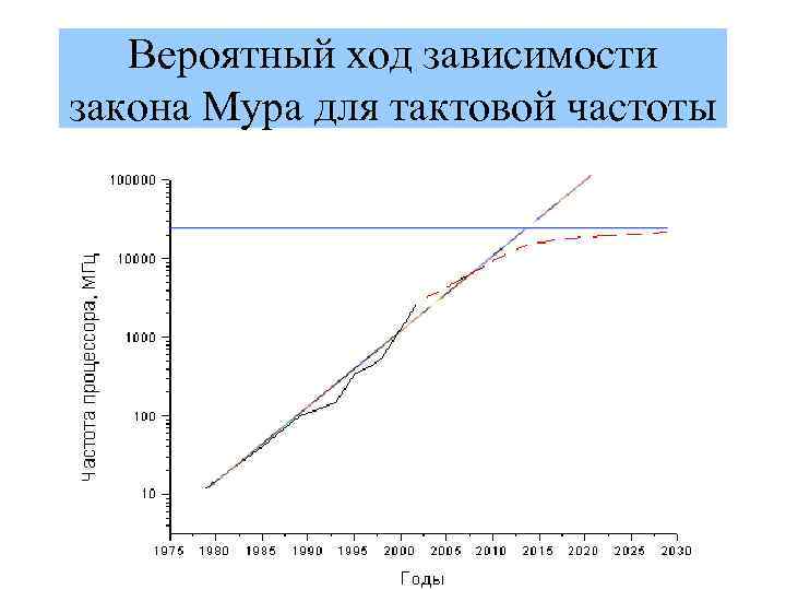 Вероятный ход зависимости закона Мура для тактовой частоты 