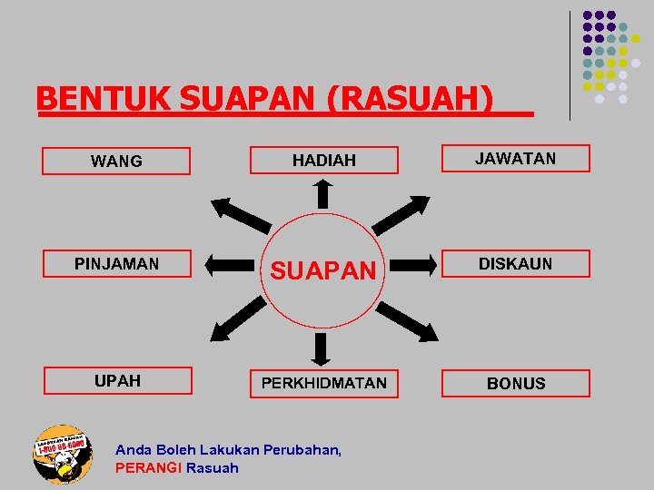 BENTUK SUAPAN (RASUAH) WANG HADIAH JAWATAN PINJAMAN SUAPAN DISKAUN UPAH PERKHIDMATAN BONUS Anda Boleh