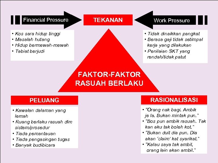  Financial Pressure TEKANAN Work Pressure • Tidak dinaikkan pangkat • Berasa gaji tidak