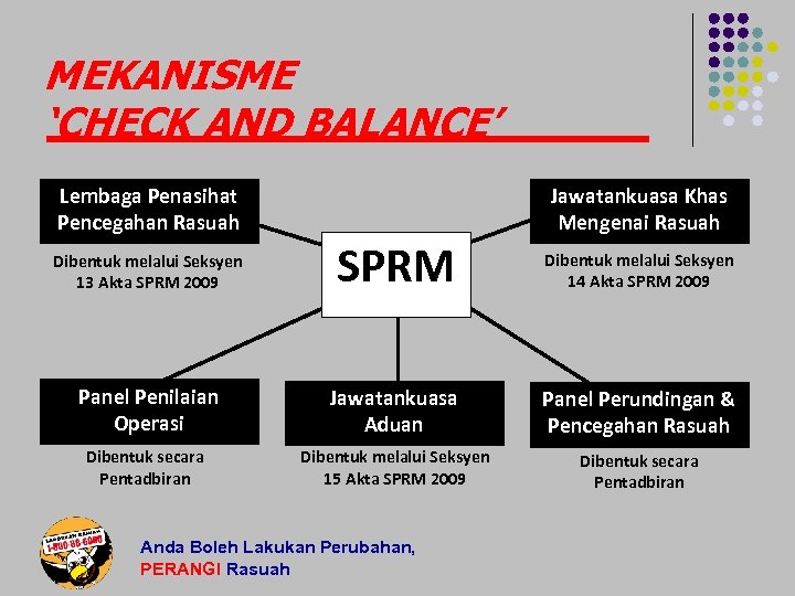 MEKANISME ‘CHECK AND BALANCE’ Lembaga Penasihat Pencegahan Rasuah Jawatankuasa Khas Mengenai Rasuah Dibentuk melalui