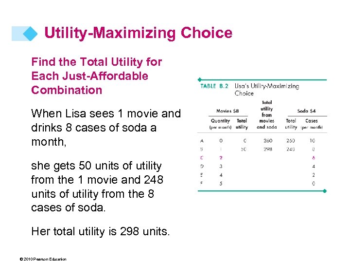 Utility-Maximizing Choice Find the Total Utility for Each Just-Affordable Combination When Lisa sees 1