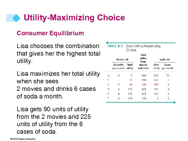 Utility-Maximizing Choice Consumer Equilibrium Lisa chooses the combination that gives her the highest total