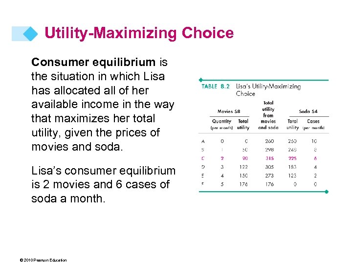 Utility-Maximizing Choice Consumer equilibrium is the situation in which Lisa has allocated all of