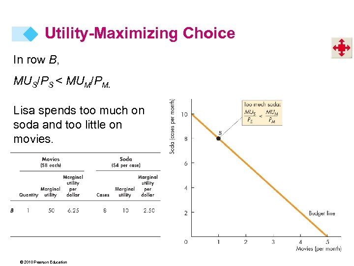 Utility-Maximizing Choice In row B, MUS/PS < MUM/PM. Lisa spends too much on soda