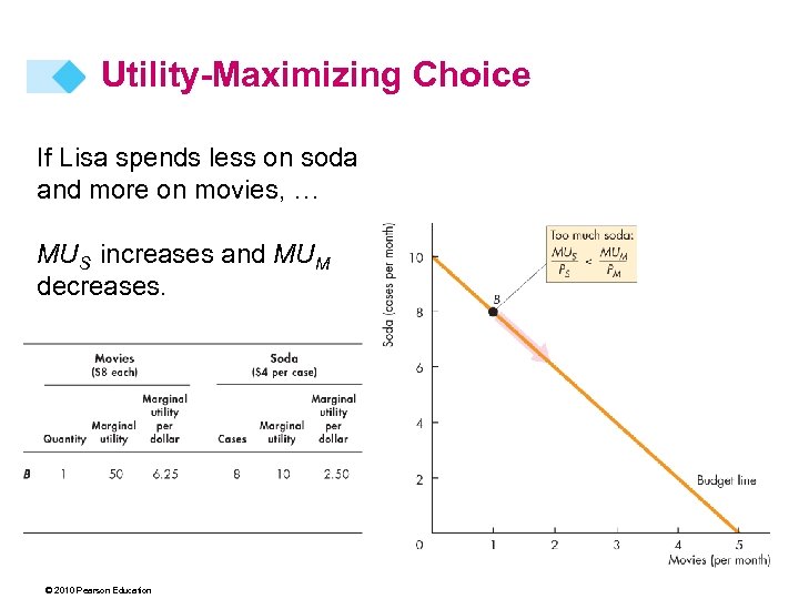 Utility-Maximizing Choice If Lisa spends less on soda and more on movies, … MUS