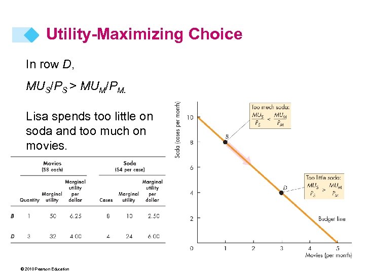 Utility-Maximizing Choice In row D, MUS/PS > MUM/PM. Lisa spends too little on soda