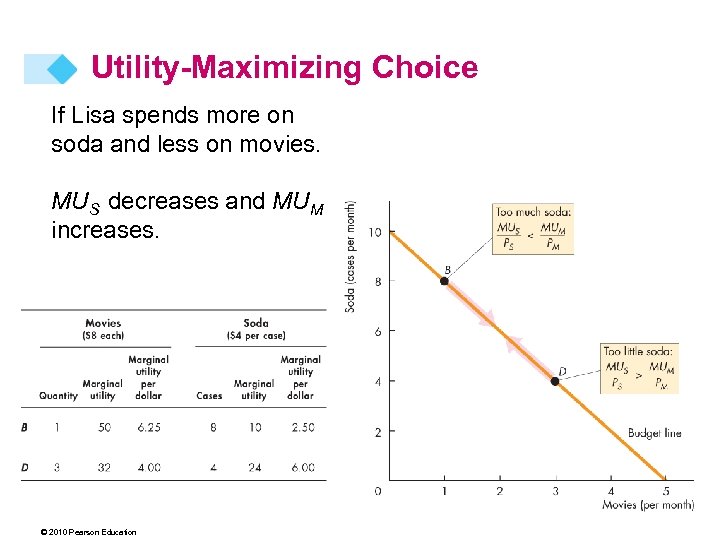 Utility-Maximizing Choice If Lisa spends more on soda and less on movies. MUS decreases