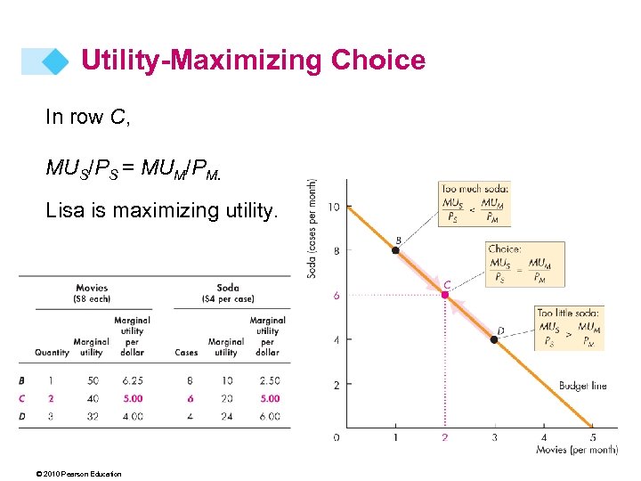 Utility-Maximizing Choice In row C, MUS/PS = MUM/PM. Lisa is maximizing utility. © 2010