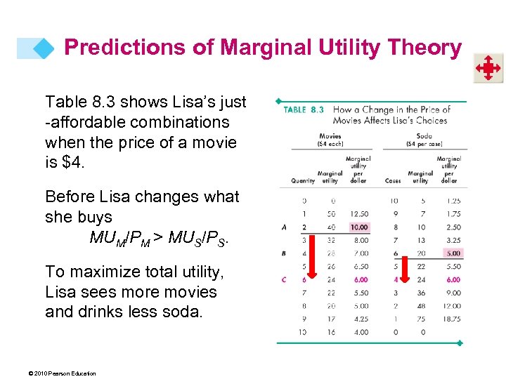 Predictions of Marginal Utility Theory Table 8. 3 shows Lisa’s just -affordable combinations when