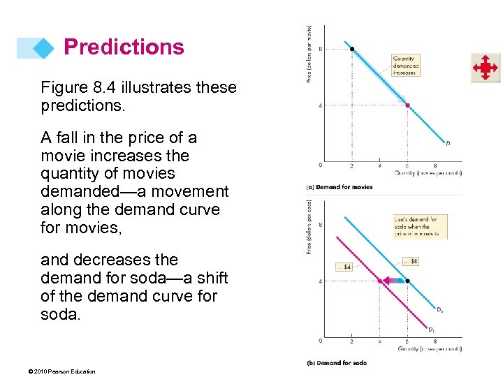 Predictions Figure 8. 4 illustrates these predictions. A fall in the price of a