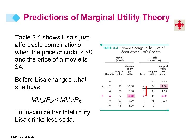 Predictions of Marginal Utility Theory Table 8. 4 shows Lisa’s justaffordable combinations when the