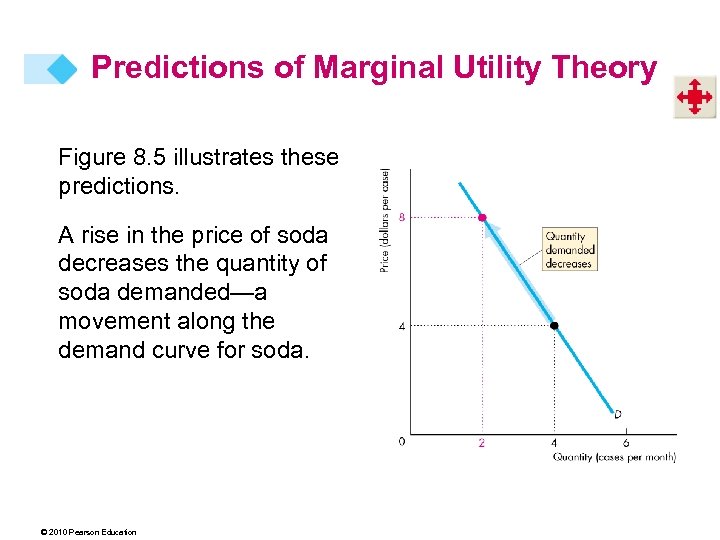 Predictions of Marginal Utility Theory Figure 8. 5 illustrates these predictions. A rise in