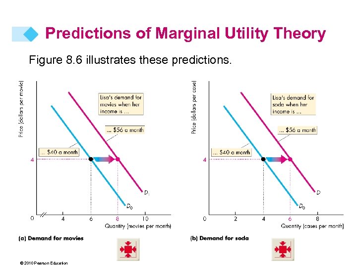 Predictions of Marginal Utility Theory Figure 8. 6 illustrates these predictions. © 2010 Pearson