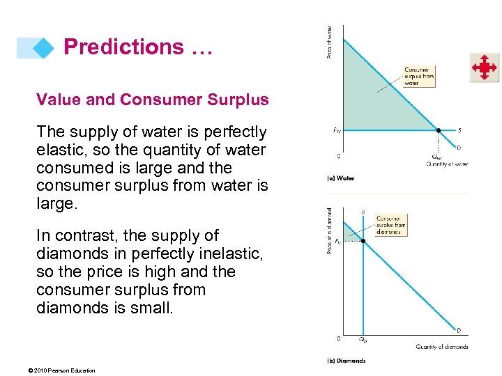 Predictions … Value and Consumer Surplus The supply of water is perfectly elastic, so