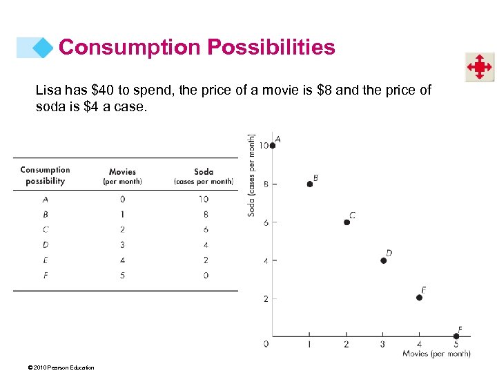 Consumption Possibilities Lisa has $40 to spend, the price of a movie is $8