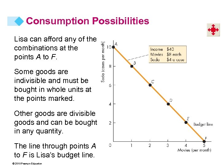 Consumption Possibilities Lisa can afford any of the combinations at the points A to