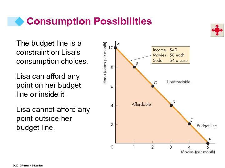 Consumption Possibilities The budget line is a constraint on Lisa’s consumption choices. Lisa can