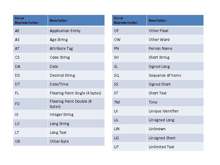 Value Representation Description AE Application Entity OF Other Float AS Age String OW Other