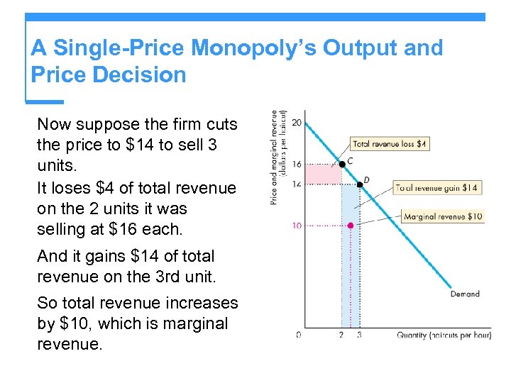 A Single-Price Monopoly’s Output and Price Decision Now suppose the firm cuts the price
