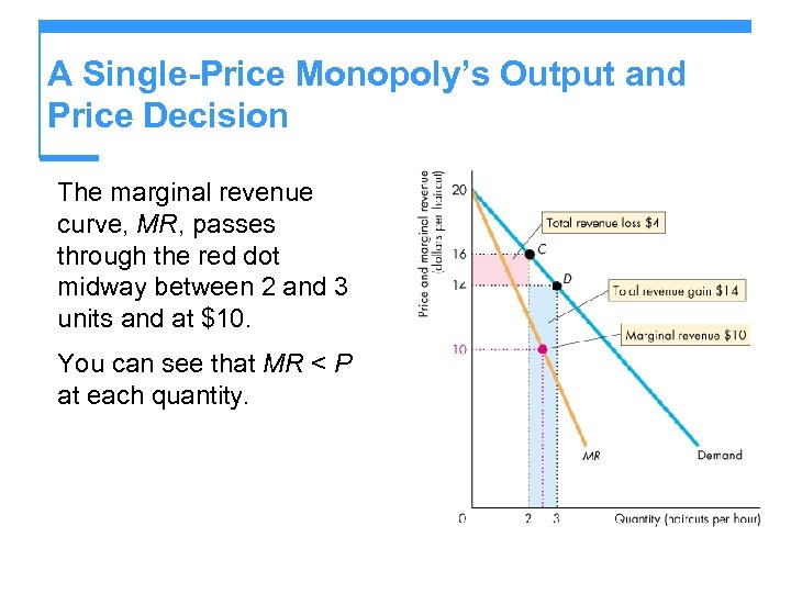 A Single-Price Monopoly’s Output and Price Decision The marginal revenue curve, MR, passes through