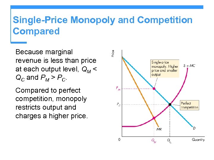 Single-Price Monopoly and Competition Compared Because marginal revenue is less than price at each