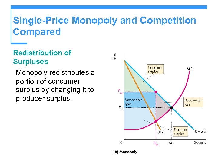 Single-Price Monopoly and Competition Compared Redistribution of Surpluses Monopoly redistributes a portion of consumer