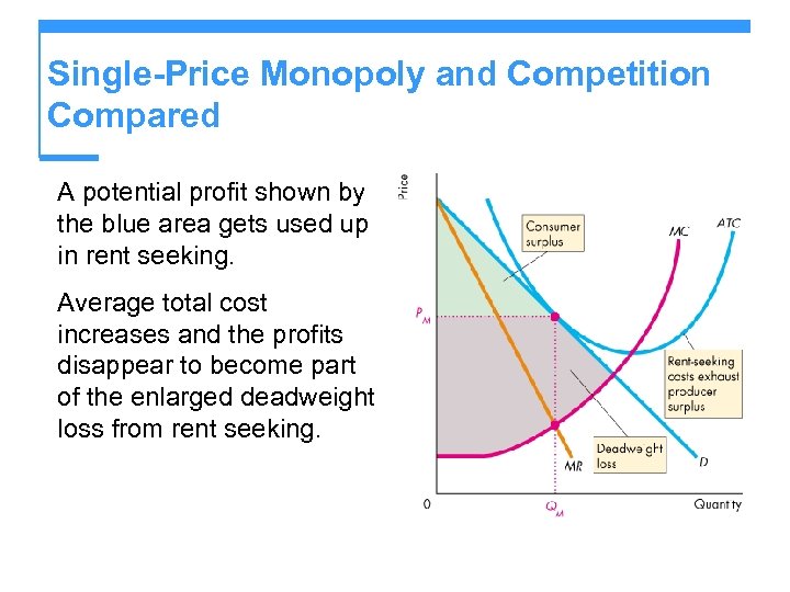 Single-Price Monopoly and Competition Compared A potential profit shown by the blue area gets