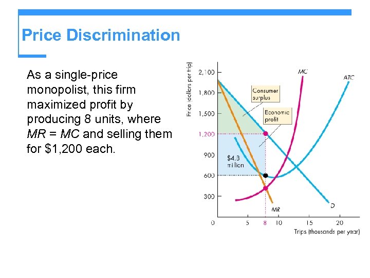 Price Discrimination As a single-price monopolist, this firm maximized profit by producing 8 units,