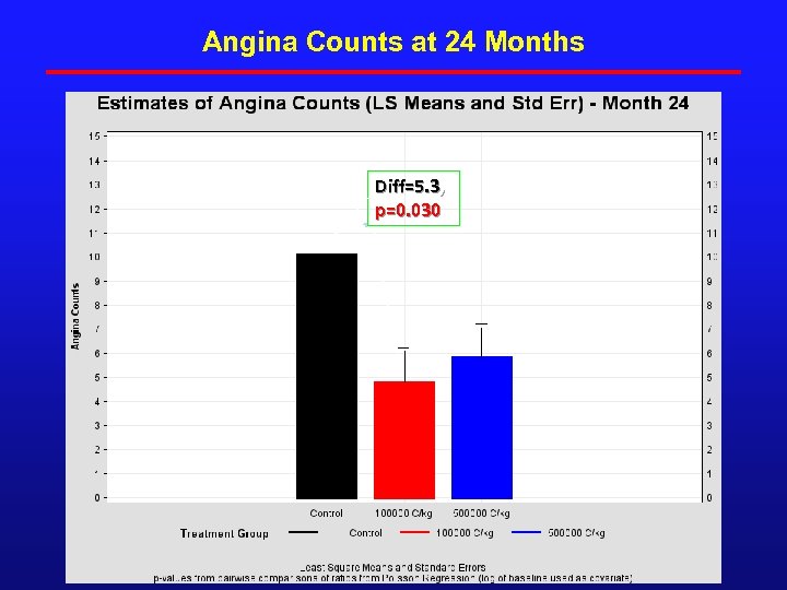 Angina Counts at 24 Months Diff=5. 3, p=0. 030 