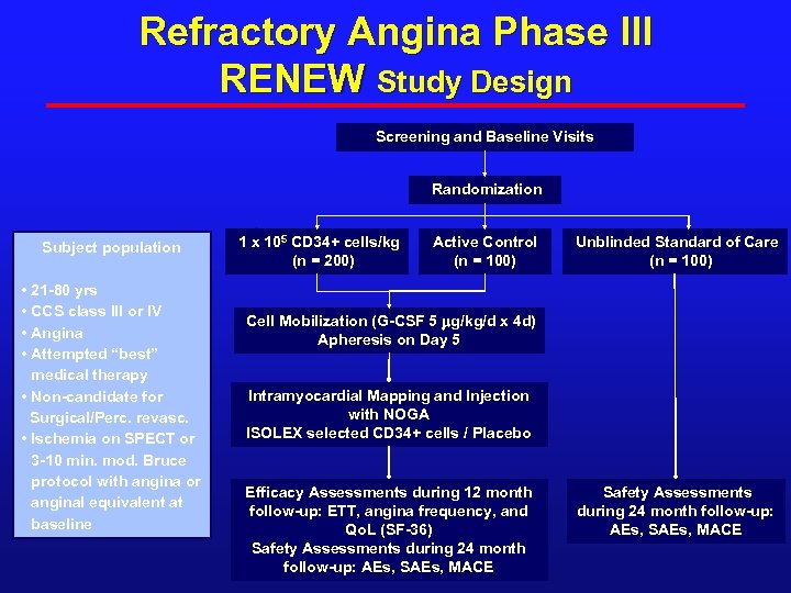 Refractory Angina Phase III RENEW Study Design Screening and Baseline Visits Randomization Subject population