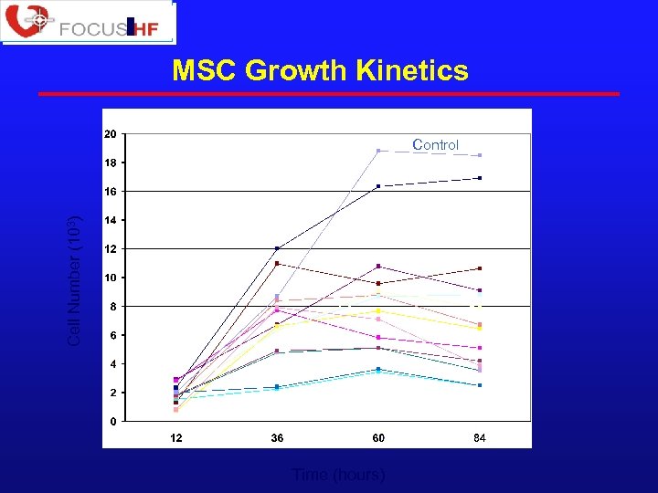 MSC Growth Kinetics Cell Number (103) Control Time (hours) 