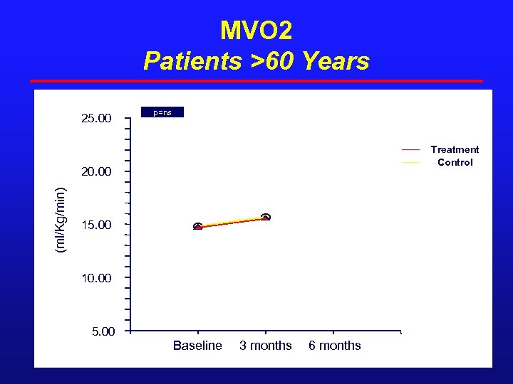 MVO 2 Patients >60 Years 25. 00 p=ns Treatment Control (ml/Kg/min) 20. 00 15.