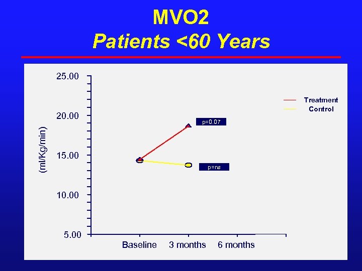 MVO 2 Patients <60 Years 25. 00 Treatment Control (ml/Kg/min) 20. 00 p=0. 07