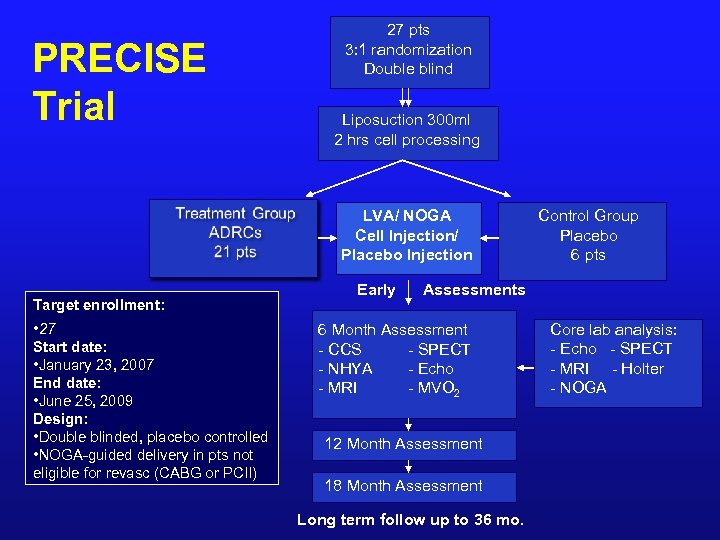 PRECISE Trial 27 pts 3: 1 randomization Double blind Liposuction 300 ml 2 hrs