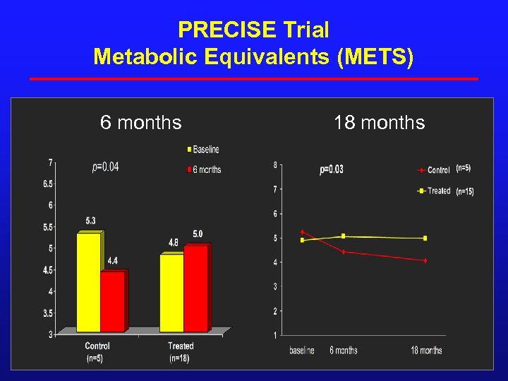 PRECISE Trial Metabolic Equivalents (METS) 6 months 18 months 