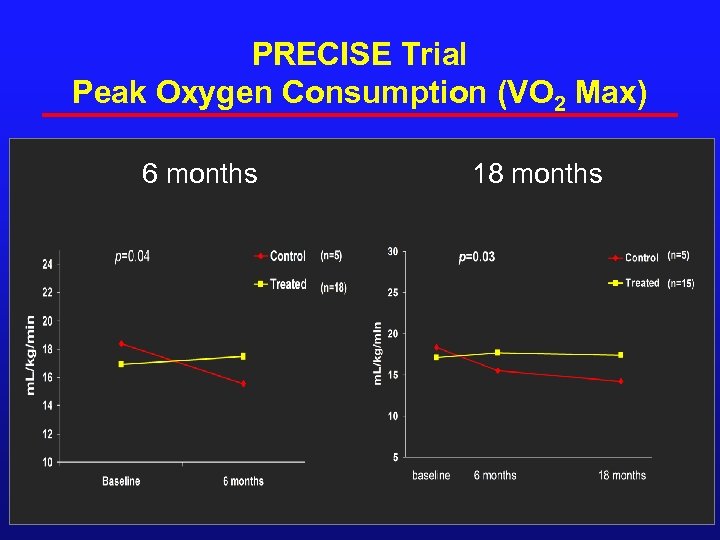 PRECISE Trial Peak Oxygen Consumption (VO 2 Max) 6 months 18 months 