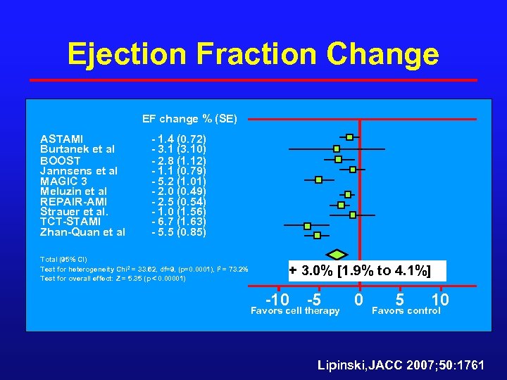 Ejection Fraction Change EF change % (SE) ASTAMI Burtanek et al BOOST Jannsens et